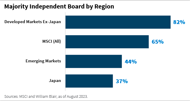 Majority Indepandent Board by Region