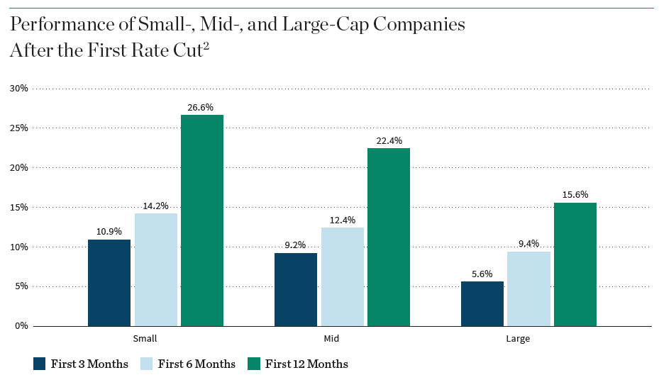 Performance of Small-, Mid-, and Large-Cap Companies After the First Rate Cut