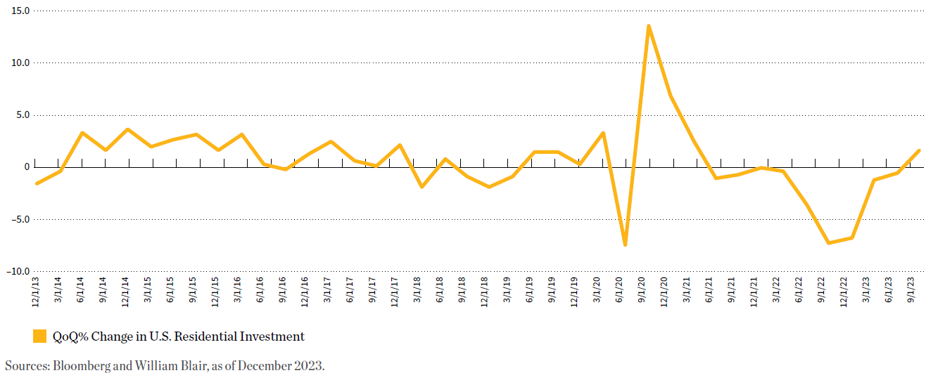 5 Prozentuale Veränderung der US-Wohnbauminvestitionen zum Vorquartal