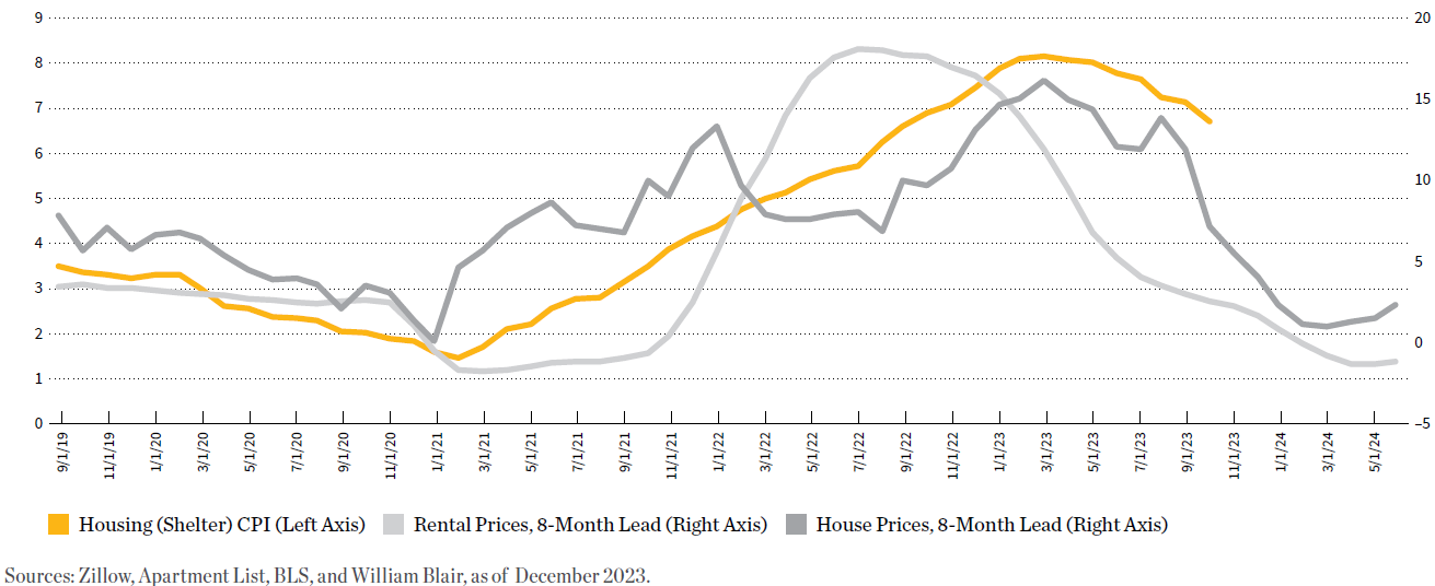 Prozentuale Veränderung der U.S.-Wohnungspreise im Jahresvergleich