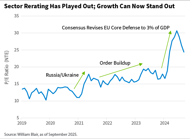 Sector Rerating has plyed out
