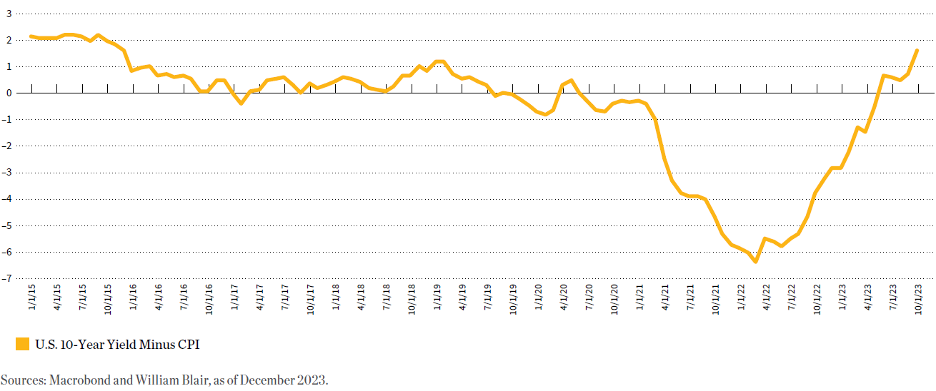 U.S. Real Rates
