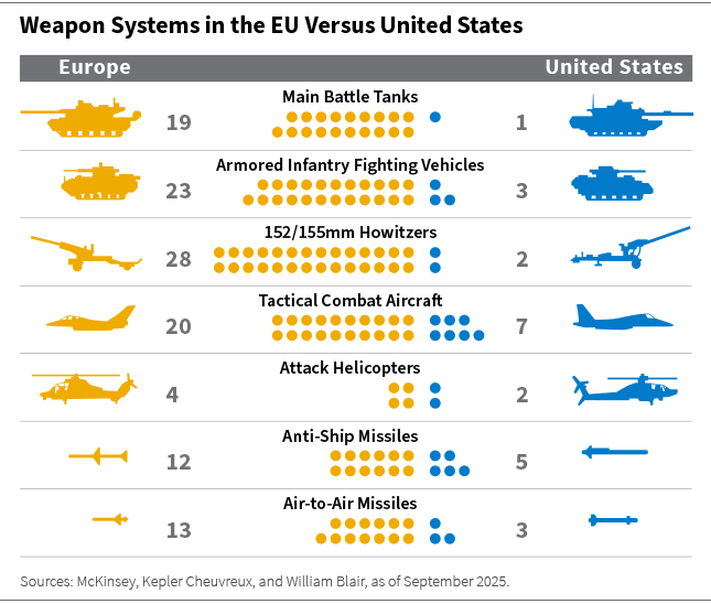 Waffensysteme in der EU versus USA