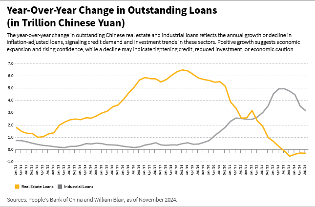 Year over year change in outstanding loans