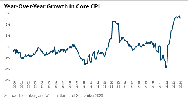 Year-Over-Year GDP Growtth in Core CPI