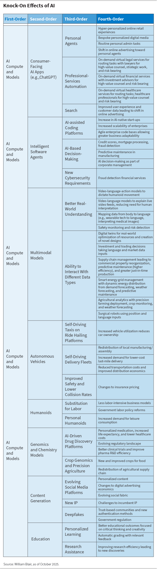 Knock-On Effects oi AI