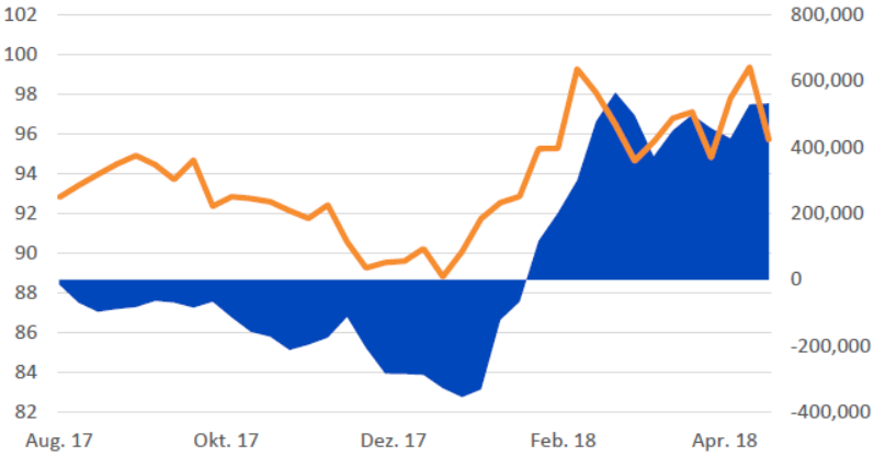 Netto-Positionierung auf dem Getreidemarkt erreicht positives Terrain