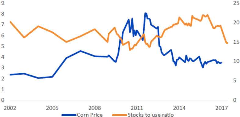 Abbildung 2: Maispreise sind trotz geringerer Stocks-to-Usage-Ratio niedrig