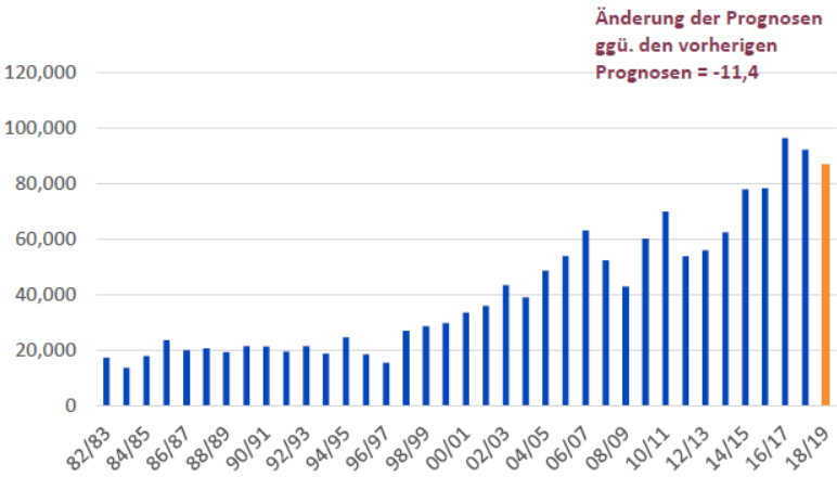 Abbildung 3: Endvorräte an Sojabohnen