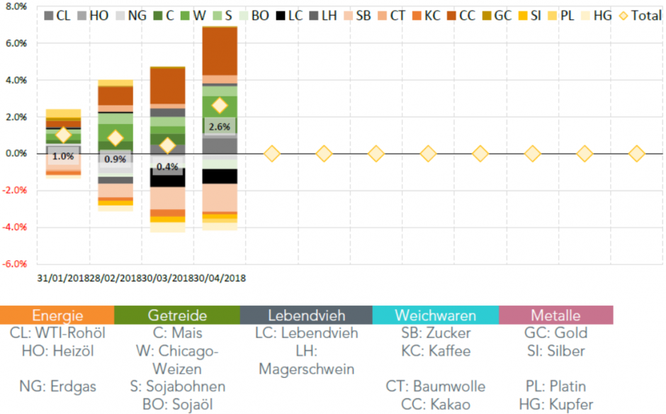 Abbildung 4: Kumulativer Beitrag zur Spotrendite im bisherigen Jahresverlauf