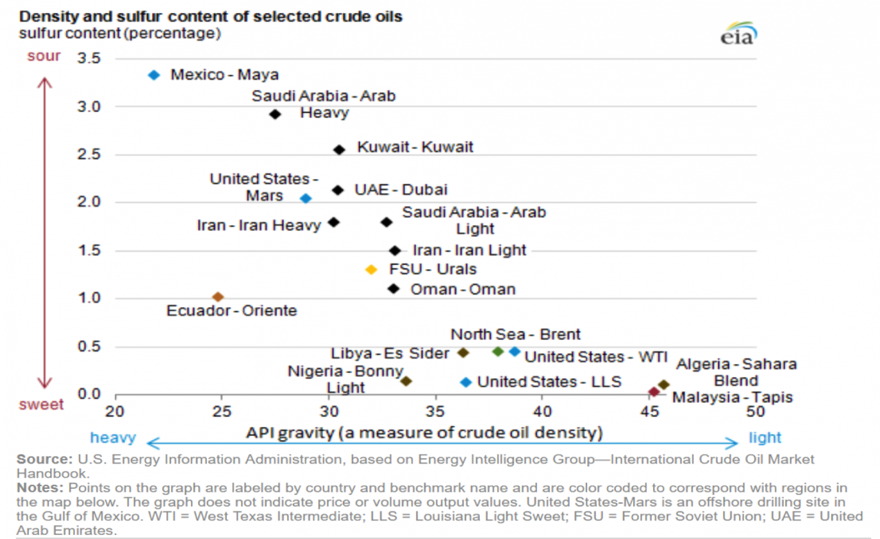 Abbildung 1 Brent und WIT mit ähnlicher chemischer Zusammensetzung