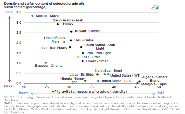 Abbildung 1 Brent und WIT mit ähnlicher chemischer Zusammensetzung