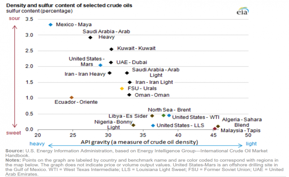 Abbildung 1 Brent und WIT mit ähnlicher chemischer Zusammensetzung