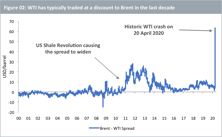 Abbildung 2: WTI typischer Weise in der vergangenen Dekade mit einem Abschlag gegenüber Brent gehandelt