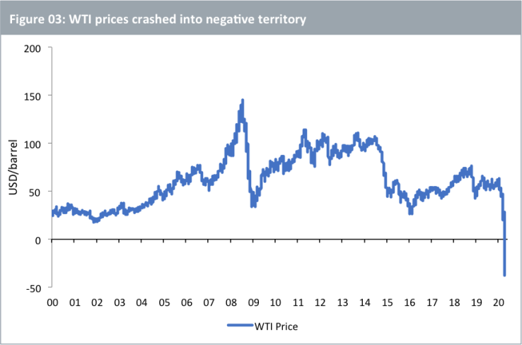 Abbildung 3: WTI-Crash 