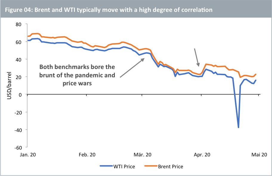 Abbildung 4: Preise von Brent und WTI bewegen sich typischerweise mit hoher Korrelation