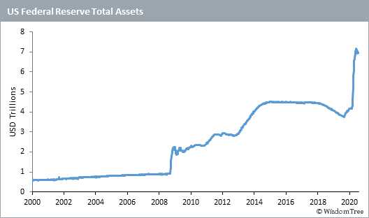 Gesamtvermögen der US-Notenbank