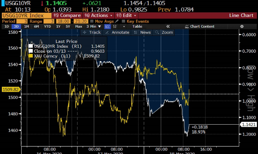 Abbildung 1: Gold (links, gelb), US inflationsgeschützte Anleihen (TIPS), (rechts, weiß), 16-18 März 2020