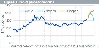 Abbildung 1: Prognosen zum Goldpreis