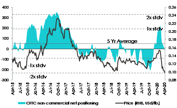 Abbildung 1: Spekulative Netto-Positionierung auf Zucker-Futures stark rückläufig