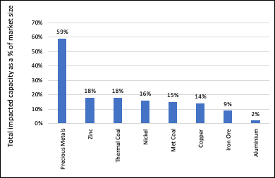 Abbildung 1 - Unterbrechungen des Aluminiumangebots im Vergleich zu anderen Industriemetallen