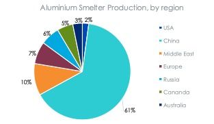 Abbildung 2: Aluminiumschmelzen werden von China dominiert