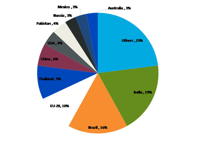 Abbildung 2: Anteile der größten Zuckerproduzenten im Erntejahr 2018/19