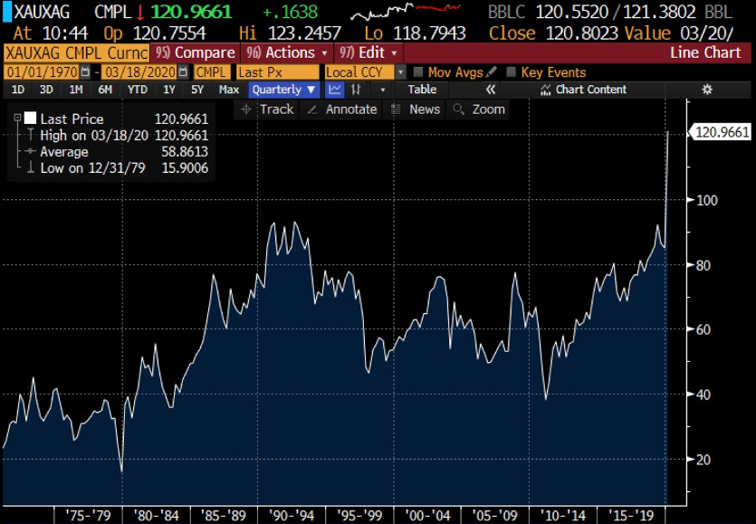 Abbildung 2: Gold-zu-Silber-Verhältnis 1970-2020