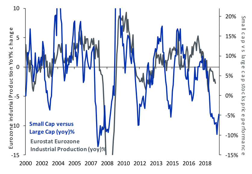 Aktienperformance im Vergleich zur Industrieproduktion in der EU (3 Monate Verzögerung)