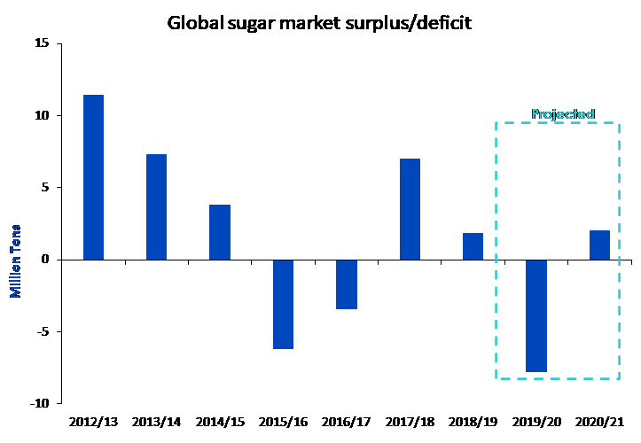 Abbildung 3: Globaler Markt für Zucker: Überschuß in der Erntesaison 2020/21 wahrscheinlich  