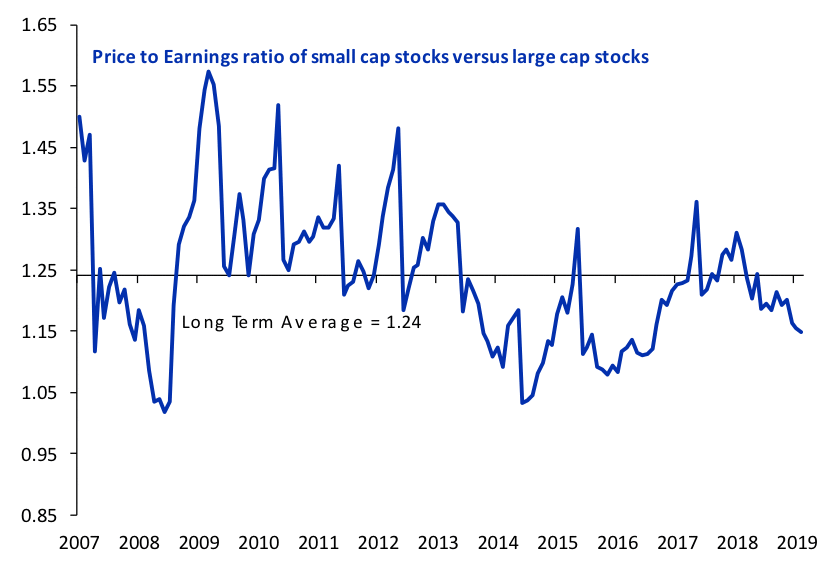 Small Caps gegen Large Caps