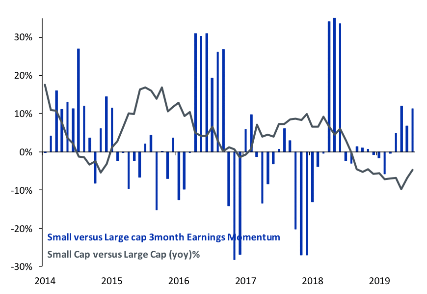 Small-Cap- versus. Large-Cap-Kursentwicklung
