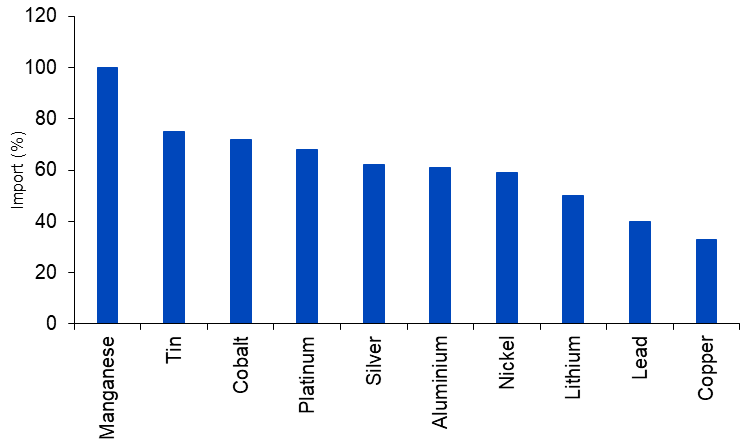 Abhängigkeit der USA von Importen