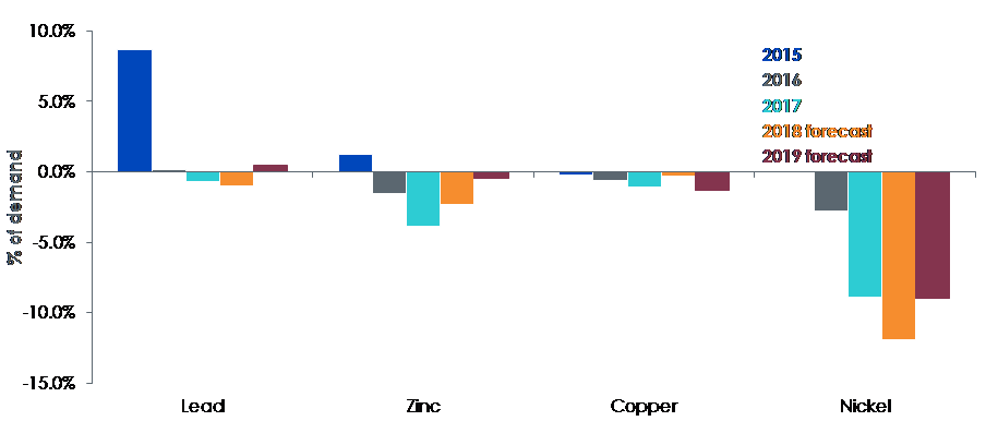 Angebotsdefizit bei Metallen