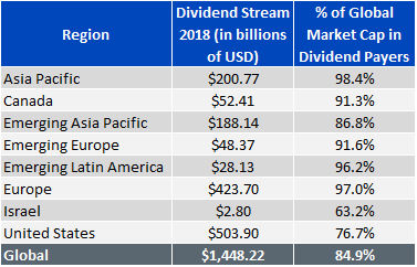 Aufgliederung des globalen Dividendenstroms nach Region