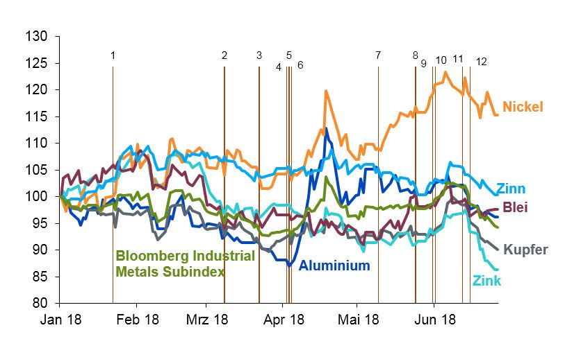 Basismetallpreise seit Jahresbeginn
