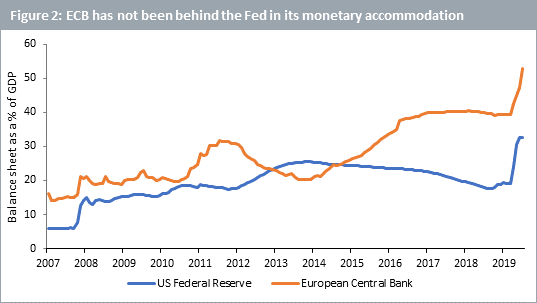 Bei der monetären Anpassung: EZB und Fed im Einklang