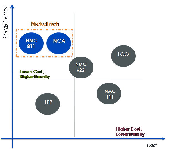 Bevorzugung höherer Nickelanteile in der NMC-Batterie
