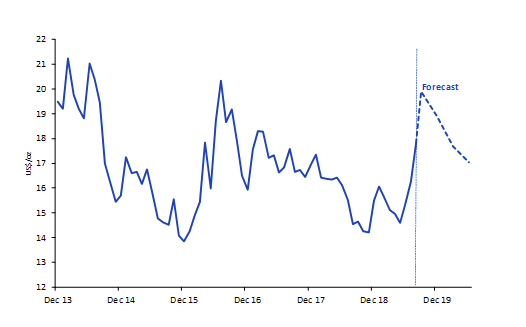 Silberpreis-Prognose