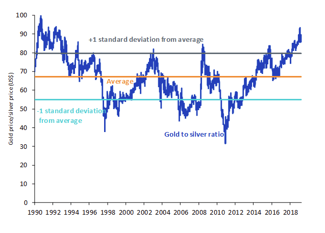 Preisverhältnis von Gold zu Silber
