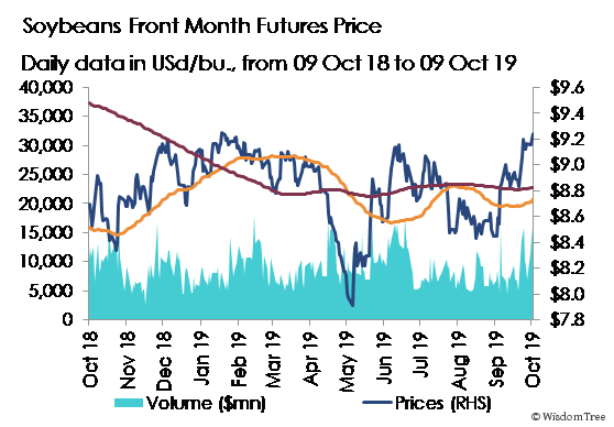 Chart der Woche: Sojapreis