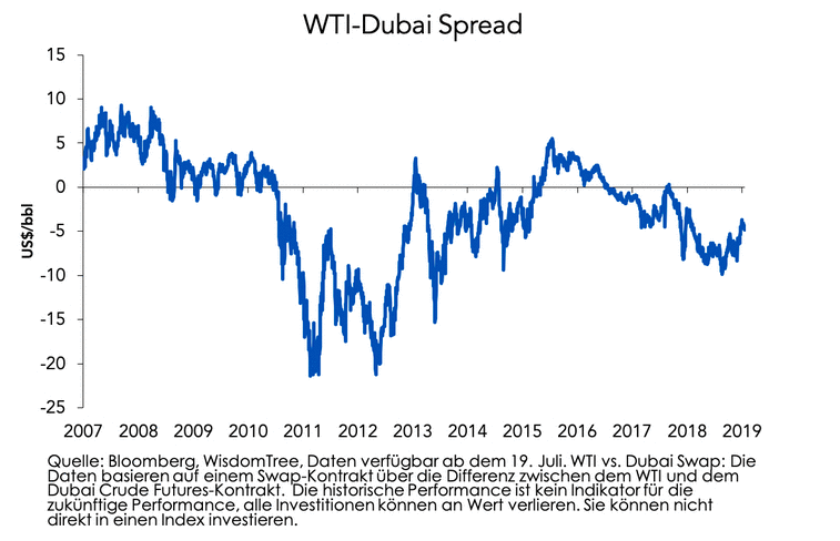 WTI Dubai Spread
