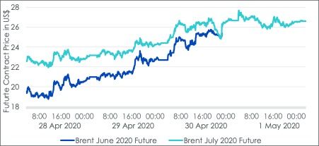 Brent Juli hat Brent Juni am 30. April nahtlos als aktiven Kontrakt übernommen 