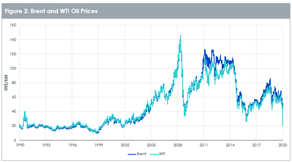 Brent und WTI Chart 2