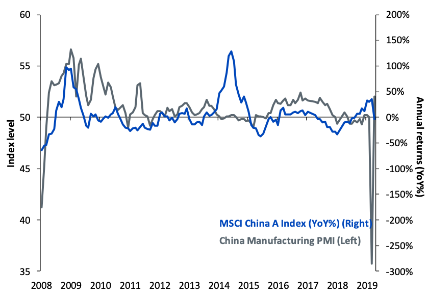 Abbildung 2: Chinesische A-Aktien scheinen von der Erholung des PMI zu profitieren