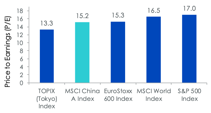 Abbildung 1: Chinesische Aktienbewertungen im Vergleich zum Rest der entwickelten Welt attraktiv
