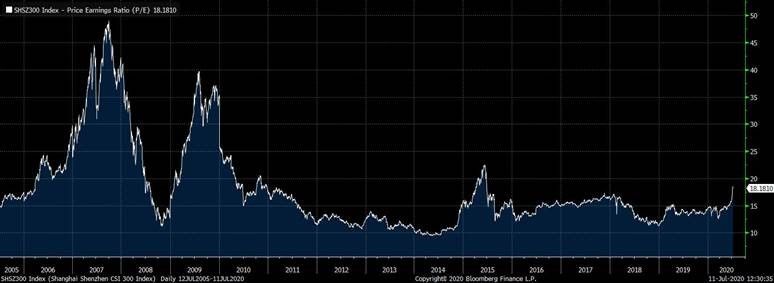 Chinesische Bewertungsmultiplikatoren sind gestiegen, aber nicht auf ein alarmierendes Niveau