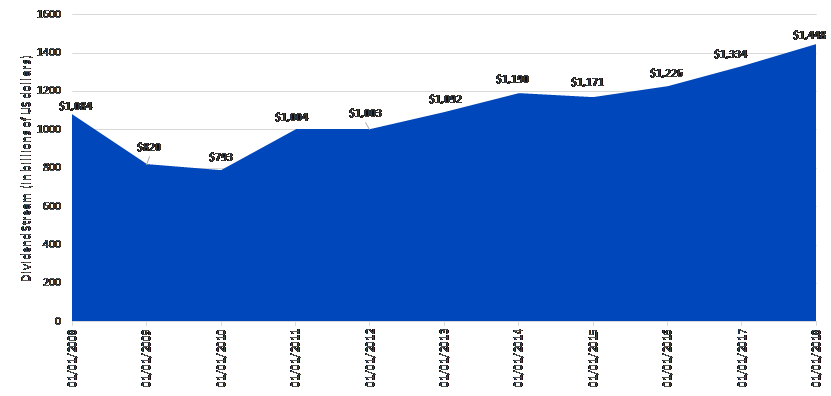 Der globale Dividendenstrom von WisdomTree