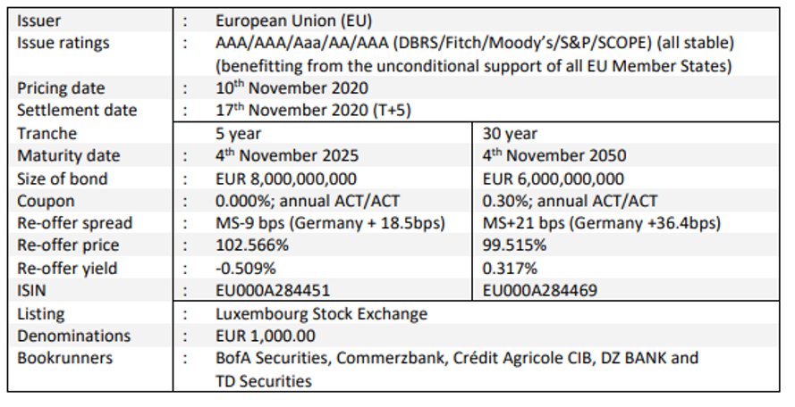 Details des letzten EU-Anleihengeschäfts