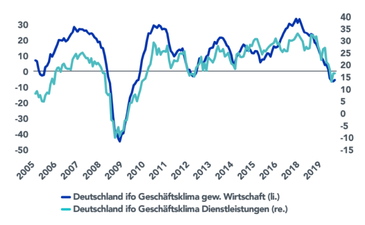 Schwäche in der deutschen Industrie dehnt sich auf Dienstleistungen aus